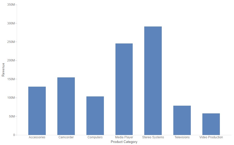 Bar chart where grouped Sum of Revenue > 10K
