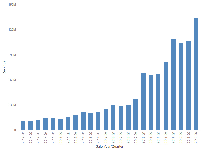 bar chart revenue by year/quarter