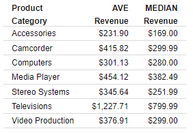 Report showing average and median revenue values