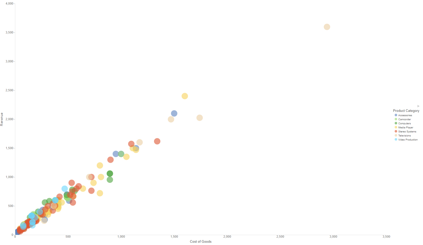 Scatter plot with detail values